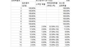 Black Desert Online Enhancement Chart 2019