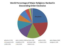 Soc100 Chapter 15 Religion