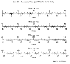 Fm 6 16 3 List Of Charts