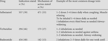 Heart rate and blood pressure were recorded at frequent intervals throughout and venous blood was taken for the estimation of potassium, insulin, glucose, catecholamine and salbutamol levels. And Proportions Of Prescriptions Dispensed Where Either Indication Or Download Scientific Diagram