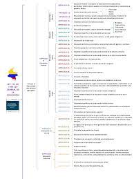 En ésta sesión comentamos los aspectos de la lge y posibles casos. Mapa Conceptual Ley General De Educacion Titulo 2 3 4 Educacion Secundaria Educacion De La Primera Infancia