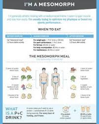 Best Pre Workout And Post Workout Nutrition For Different Body Types Post Workout Nutrition Good Pre Workout Mesomorph Diet