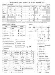 The spanish alphabet is the same as the english. The Ipa Chart For Language Learners
