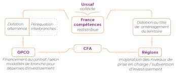 A part le pôle emploi, il y a d'autres organismes auxquels vous pourrez faire appel pour le financement de votre formation. Apprentissage Systeme De Financement Et Gouvernance Defi Metiers Fr