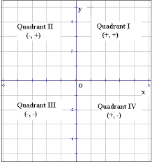 I would appreciate any help on this. Quadrants On A Graph Labeled What Are The Four Quadrants On A Graph