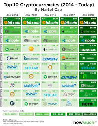 There has been hope that the cryptocurrency market capitalization could hit the one trillion dollars make in 2018 and even surpass it due to the bubble in the cryptocurrency market in dec last year and in middle of jan 2018. Top 10 Cryptocurrencies By Market Cap Jan 2014 Jan 2018 Cryptocurrency