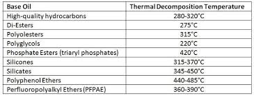 Choosing A High Temperature Lubricant