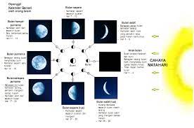 Lunar cycle, why the moon change shapes, 8 phases of the moon, learnings for children. Facebook