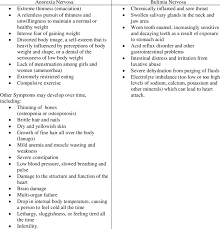 Eating Disorders Signs And Symptoms Download Table