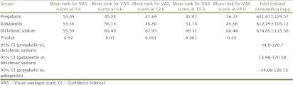 comparative evaluation of prophylactic use of pregabalin