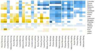 Online Harassment in Majority Contexts: Examining Harms and Remedies across  Countries