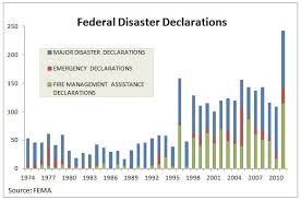Disaster Response And Federalism Cato Liberty