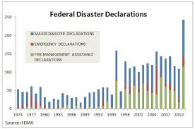 disaster response and federalism cato liberty