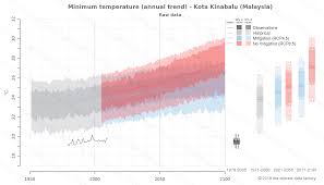 Maybe you would like to learn more about one of these? Minimum Temperature Over Kota Kinabalu Climate Change Data Download