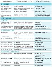 Skin And Wound Care Product Comparison Guide Healthcare