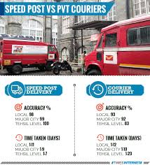 Speed Post Faster More Reliable Than Private Couriers Cag