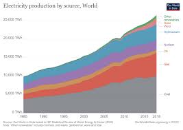 How are fossil fuels taken from the earth. Fossil Fuels Our World In Data