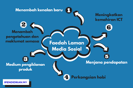 Tidak semua media komunikasi dapat dikatakan sebagai media sosial, karena media. Faedah Faedah Menggunakan Laman Sosial