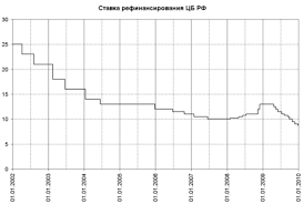Dec 08, 2015 · 2. Stavka Refinansirovaniya V Rossii Vikipediya