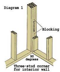 Corners use two studs or other means of fully insulating corners and each opening is framed by two studs. 3 Stud Corner With Blocking For Wiring Framing Construction Home Construction Building A Shed