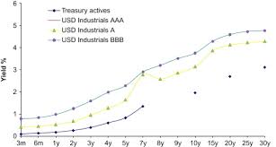 Yield Curve An Overview Sciencedirect Topics