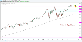 Chart Of The Day 50 On Markets