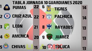 Check spelling or type a new query. Resultados Goles Y Tabla General Liga Mx Jornada 10 Apertura 2020 Guardianes 2020 Youtube