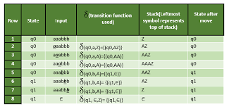 The structure of the output from such information processing is then described using. Introduction Of Pushdown Automata Geeksforgeeks