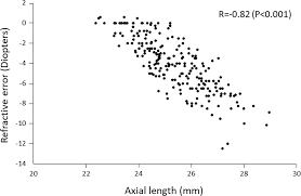 Refractive Error And Biometrics Of Anterior Segment Of Eyes