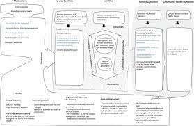 What Is The Difference Between Comprehensive And Selective Primary Health Care Evidence From A Five Year Longitudinal Realist Case Study In South Australia Bmj Open