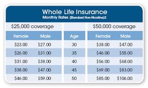 52 Comprehensive Whole Life Insurance Price Chart