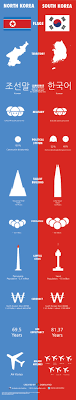 North Korea South Korea Differences North Korea Facts Korea Learn Korea