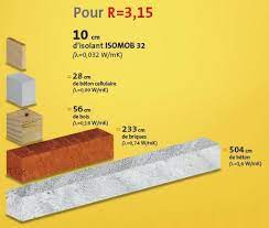 Découvrez notre comparatif des meilleurs isolants thermiques du moment, sur base comment choisir son isolant thermique ? Quel Est Le Meilleur Isolant Thermique