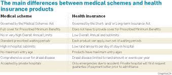 Maybe you would like to learn more about one of these? What Is Difference Between Health Insurance And Medical Insurance