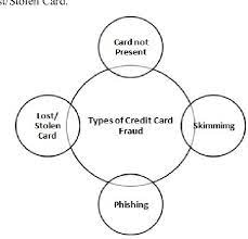 To help you identity fraudulent activity and stop it in its tracks, here are some common types of credit card fraud and ways to protect against them. Figure 2 From A Survey On Credit Card Fraud Detection Using Machine Learning Semantic Scholar