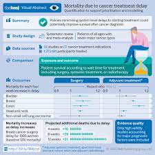 Funds granted can be used for living expenses to meet basic needs or unreimbursed medical expenses. Mortality Due To Cancer Treatment Delay Systematic Review And Meta Analysis The Bmj