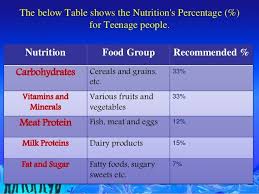 Disclosed A Balanced Diet Chart For Teenagers Diet Chart For