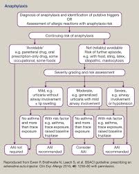 Is onset of symptoms acute? Anaphylaxis A Distributive Emergency Sciencedirect