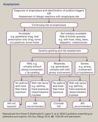 Exclusion criteria · blood transfusion reactions. Anaphylaxis A Distributive Emergency Sciencedirect