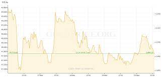 The average for the month 77.75. Gold Price Recap March 16 March 20