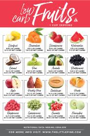 Low Carb Fruits Chart In 2019 Keto Fruit Keto Snacks Low