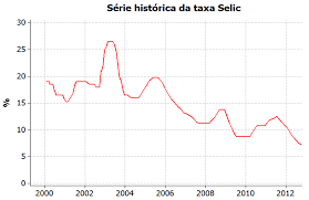 A selic usada pelos bancos como um parmetro. Tesouro Direto Cdb Lci Lca Debentures Qual A Relacao Da Taxa Selic Com O Ipca