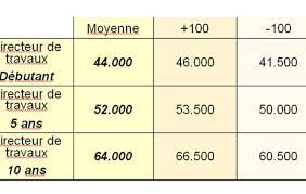 Réalisation et application des cahiers des charges, devis, factures, recrutement du personnel, contrats, plannings de travail, gestion financière. Salaires Conducteur De Travaux