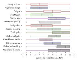 Knowing the first symptoms of ovarian cancer can lead to a diagnosis in an earlier recognizing the symptoms of ovarian cancer can lead to a diagnosis in an earlier, more curable stage. Figure 1 Symptoms And Risk Factors Of Ovarian Cancer A Survey In Primary Care