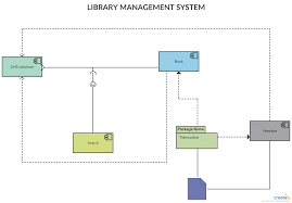 Component Diagram For Library Management System You Can Edit This Template And Create Your Own Diagram Creately Diagrams Component Diagram Diagram Tutorial