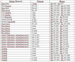 Kecil 3000 x 1050 x 4 mm lb 60,000 2400 x 1050 x 4 mm lb 48,000 2100 x. Harga Bahan Bangunan Desember 2015 Jurnal Lamudi