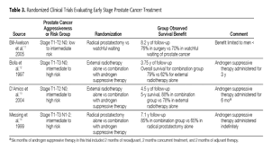 Catching cancer early often allows for more treatment options. Review Of Prostate Cancer Treatment A 64 Year Old Man With Low Risk Prostate Cancer