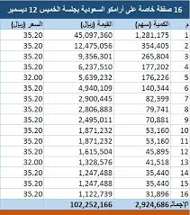 شركة أرامكو السعودية للطاقة أرامكو للطاقة الأعمال المستدامة تنفيذ حلول ناجحة لمواجهة تحديات الطاقة والمناخ على المستوى العالمي Ù…Ø­Ø¯Ø« 16 ØµÙÙ‚Ø© Ø®Ø§ØµØ© Ø¹Ù„Ù‰ Ø³Ù‡Ù… Ø£Ø±Ø§Ù…ÙƒÙˆ ÙÙŠ Ø«Ø§Ù†ÙŠ Ø¬Ù„Ø³Ø§ØªÙ‡ Ø¨Ù€ ØªØ¯Ø§ÙˆÙ„ Ù…Ø¹Ù„ÙˆÙ…Ø§Øª Ù…Ø¨Ø§Ø´Ø±