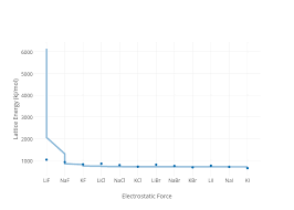 Lattice Energy Kj Mol Vs Electrostatic Force Scatter