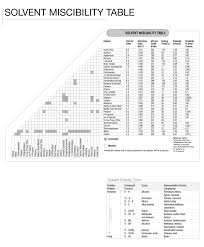 Solvent Miscibility Chart Analytical Future4200